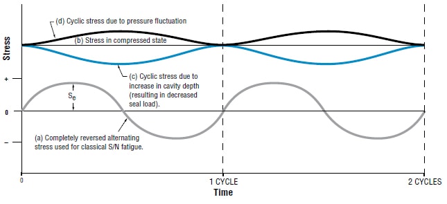 Fatigue Data